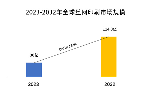 丝网印刷市场迎爆发：2032年将创新高至114.8亿美元