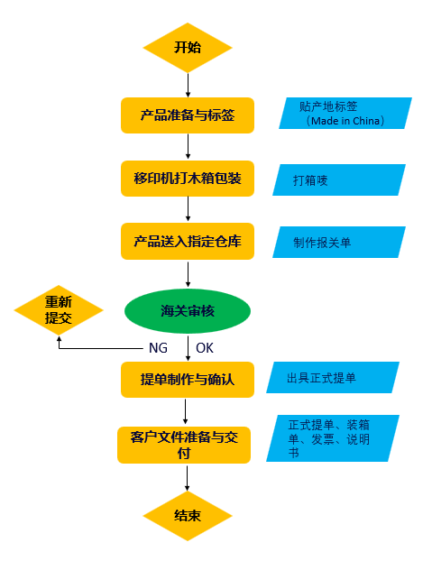 移印机出口流程图