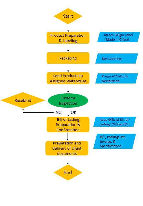 Flowchart for the export process of pad printing machines